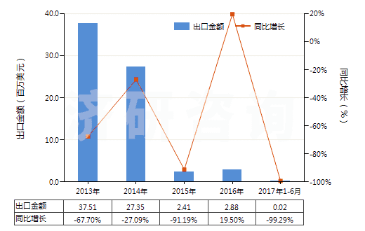 2013-2017年6月中國(guó)粗二甲苯(HS27073000)出口總額及增速統(tǒng)計(jì)